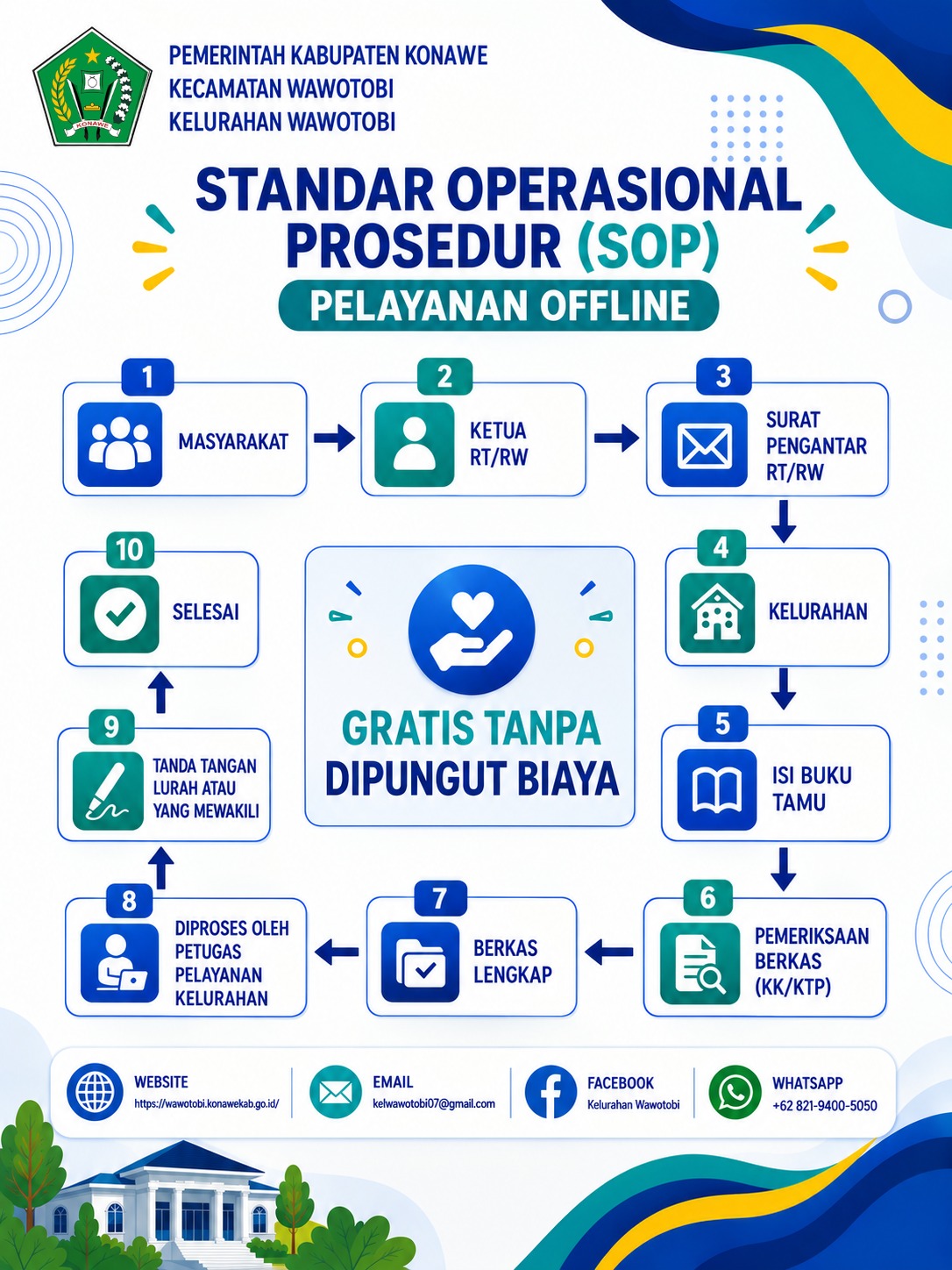 SOP Pelayanan